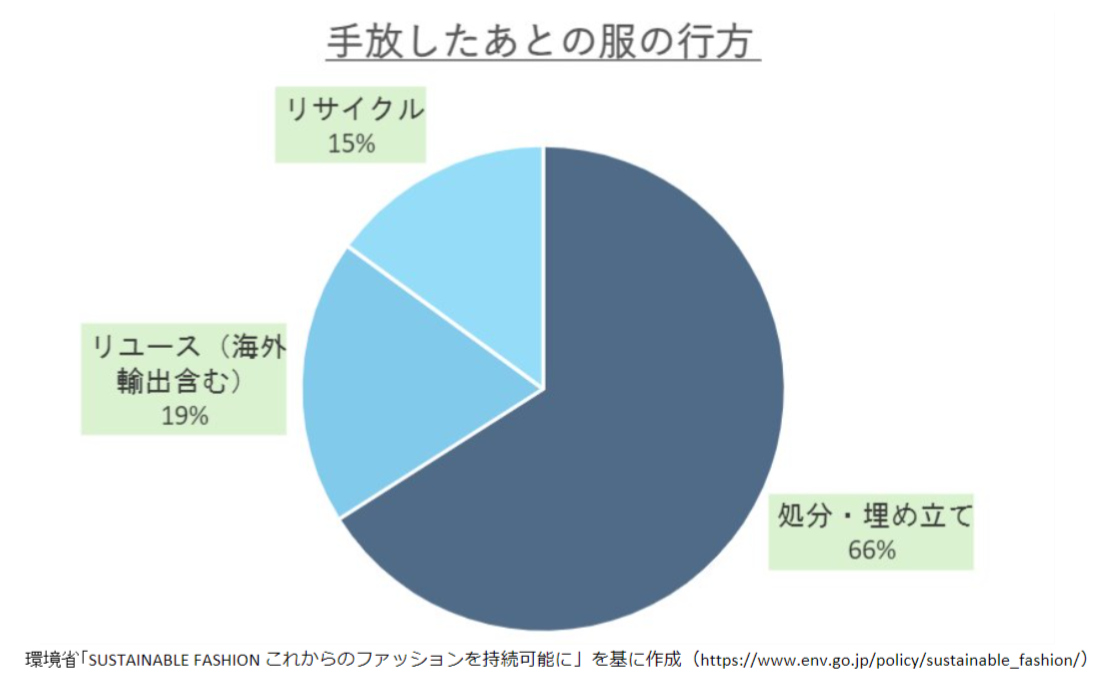 手放した後の服の行方のグラフ_環境省
