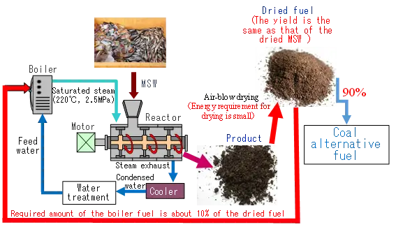 一般廃棄物の水熱分解プロセスの原理図（英語）